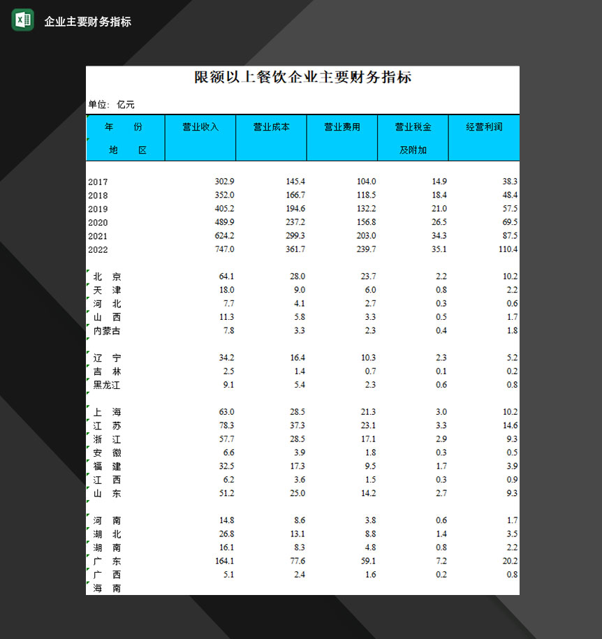 限额以上餐饮企业主要财务指标Excel模板